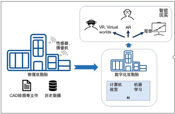 智能現(xiàn)實——使用 AI、AR、VR增強數(shù)字化雙胞胎
